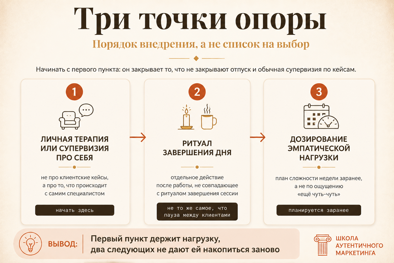 Три точки опоры в порядке внедрения: личная терапия, ритуал завершения дня, дозирование нагрузки